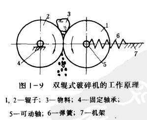 雙輥式破碎機的工作原理